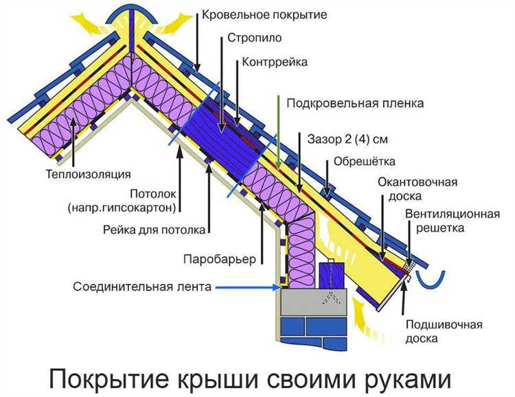 Монтаж кровли из металлочерепицы